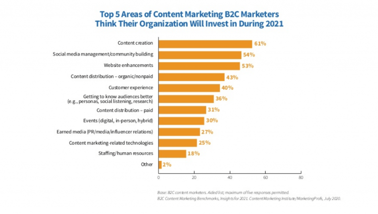Leerzame inzichten uit de ‘ Content Marketing  benchmarks and trends Insights 2021’ #CMI #contentmarketing